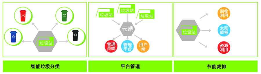 智能分类垃圾桶技术优势