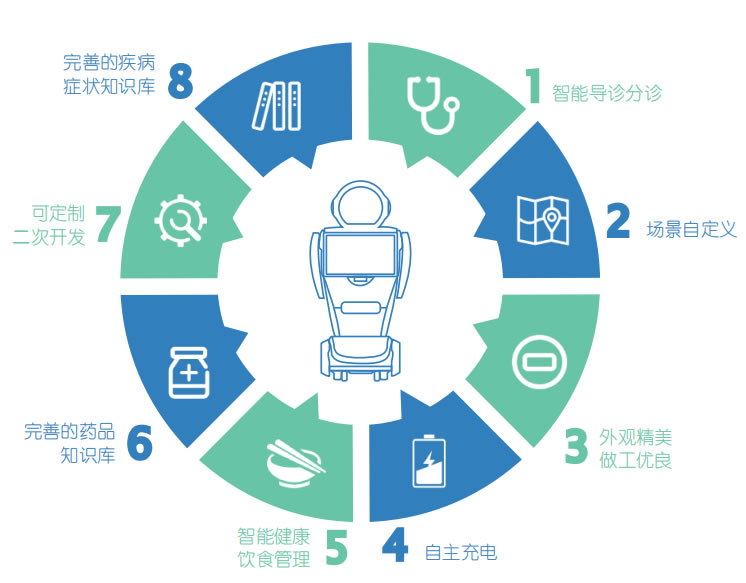 导医机器人优势特点