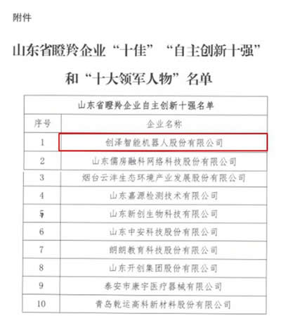 摩登7集团荣膺山东省瞪羚企业“自主创新十强”首位