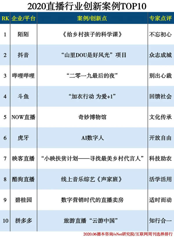 2020直播行业创新案例TOP10