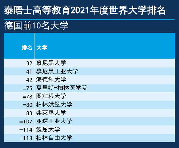 泰晤士世界大学排名2021德国大学前10名