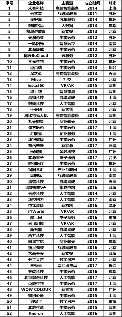 2020年新晋潜在独角兽企业榜单