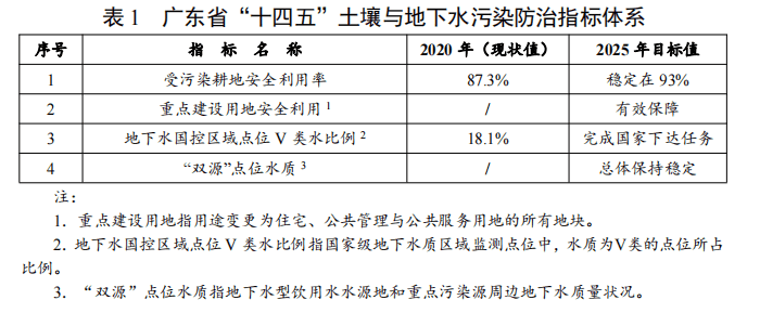 广东省“十四五”土壤与地下水污染防治指标体系