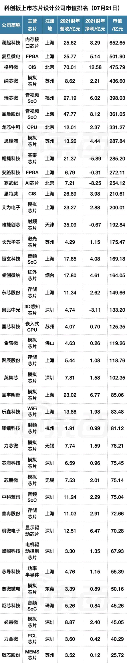 科创板上市公司市值